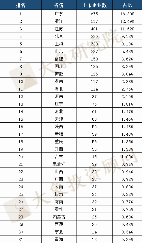 A股30年全國各省上(shàng)市公司大(dà)盤點：數量廣東第一，市值及首發募資北京第一，貴州靠茅台列市值榜第八