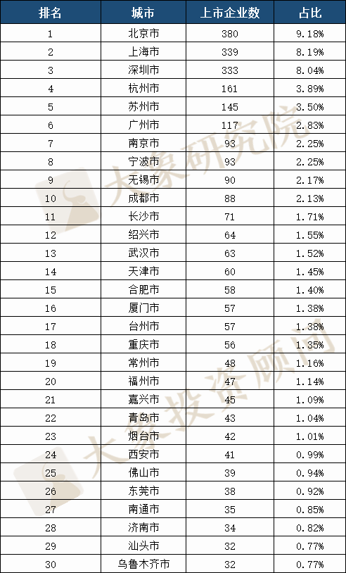 A股30年全國各省上(shàng)市公司大(dà)盤點：數量廣東第一，市值及首發募資北京第一，貴州靠茅台列市值榜第八