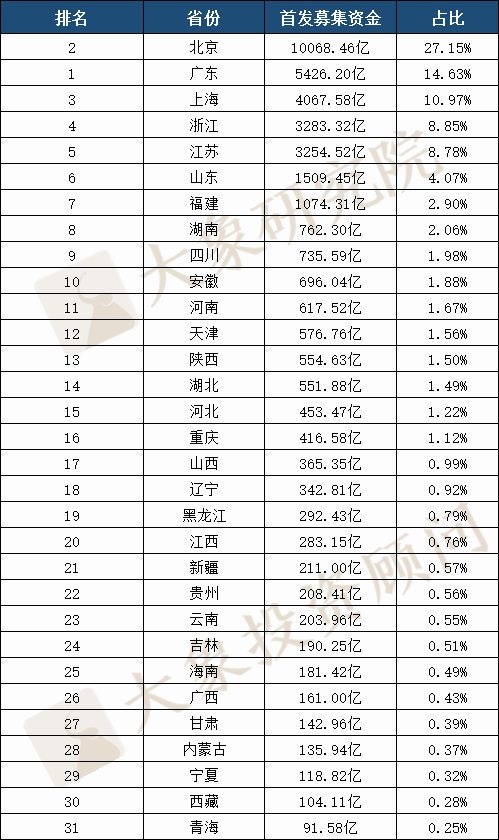 A股30年全國各省上(shàng)市公司大(dà)盤點：數量廣東第一，市值及首發募資北京第一，貴州靠茅台列市值榜第八