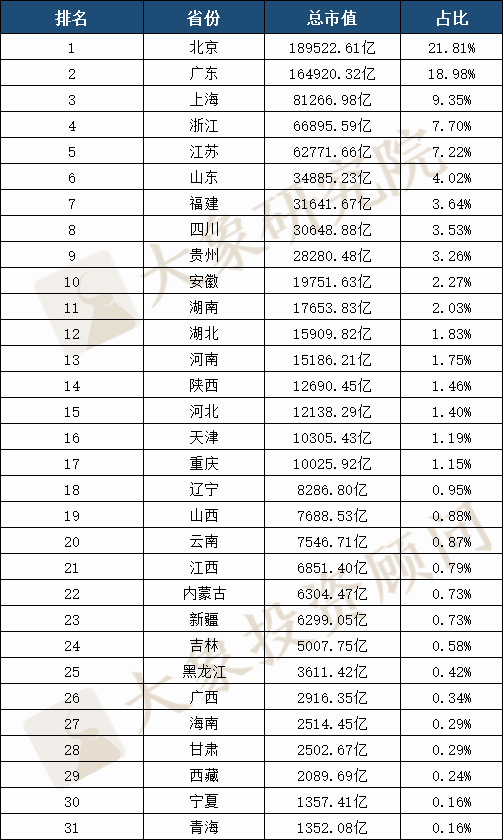 A股30年全國各省上(shàng)市公司大(dà)盤點：數量廣東第一，市值及首發募資北京第一，貴州靠茅台列市值榜第八