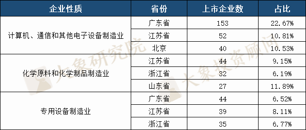 A股30年全國各省上(shàng)市公司大(dà)盤點：數量廣東第一，市值及首發募資北京第一，貴州靠茅台列市值榜第八