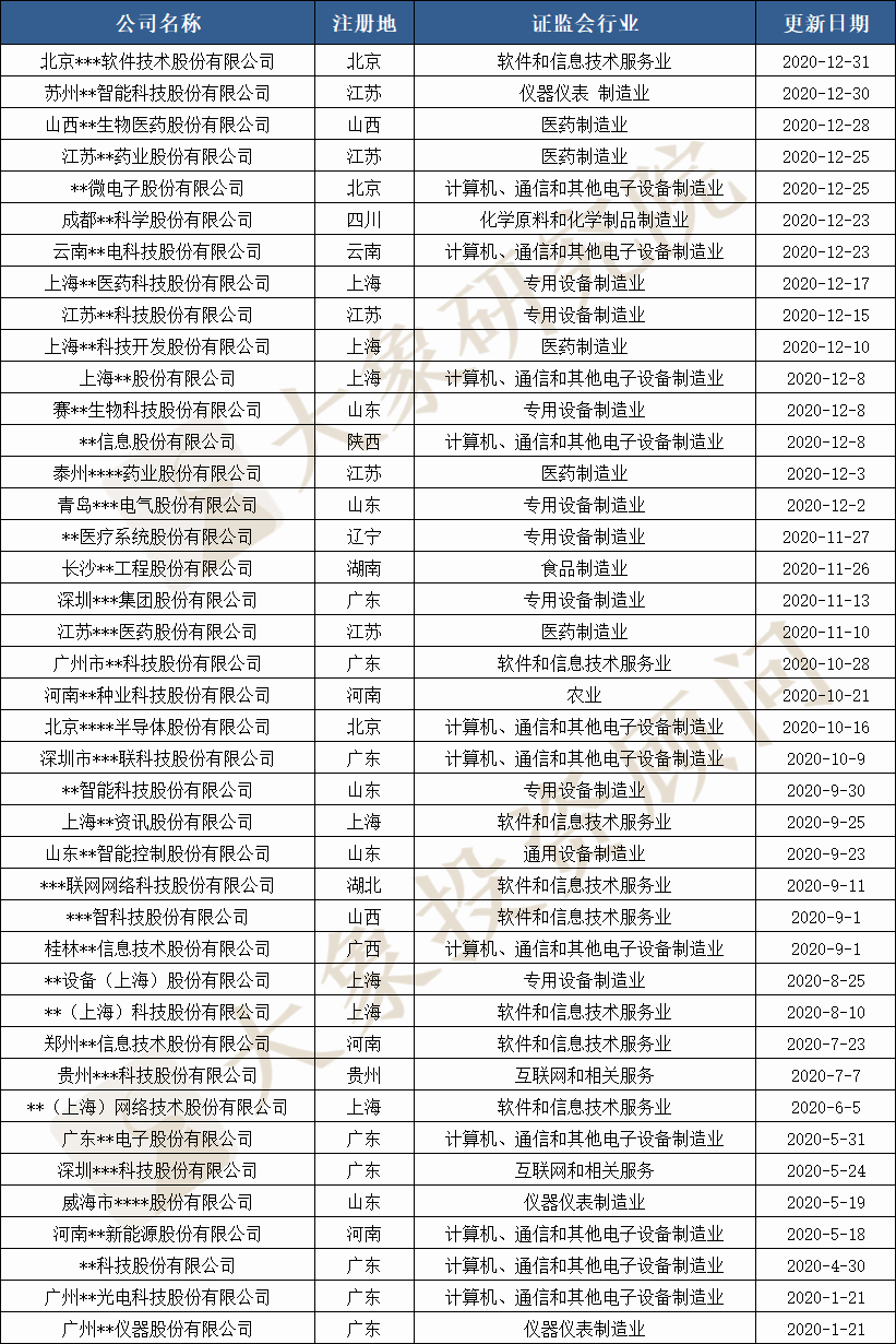 2020科創闆IPO折戟案例分析：2家被否、7家暫緩，41家終止