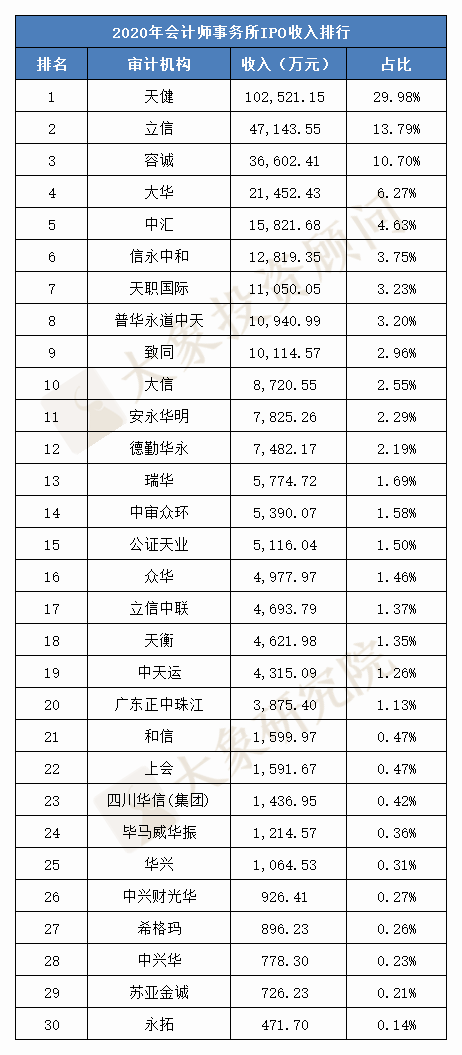 最新：會(huì)計(jì)師事(shì)務所IPO收入榜！2020年30家審計(jì)機構總收入翻番