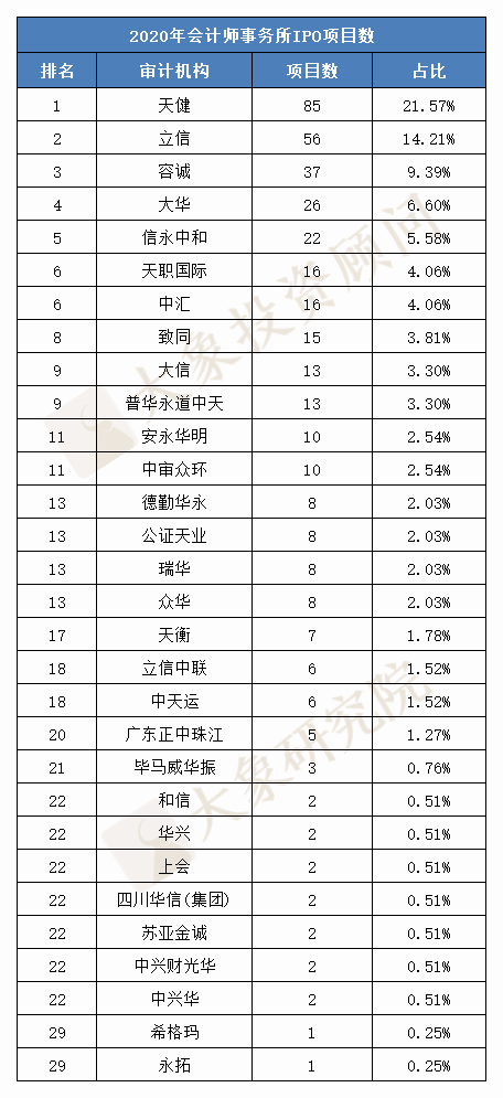 最新：會(huì)計(jì)師事(shì)務所IPO收入榜！2020年30家審計(jì)機構總收入翻番