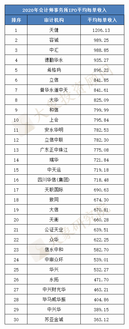 最新：會(huì)計(jì)師事(shì)務所IPO收入榜！2020年30家審計(jì)機構總收入翻番