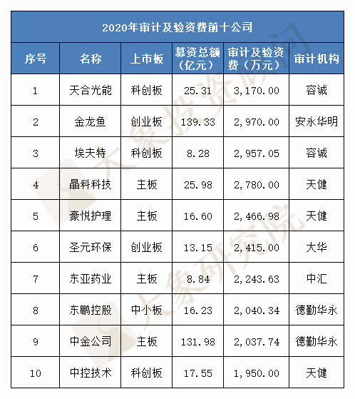 最新：會(huì)計(jì)師事(shì)務所IPO收入榜！2020年30家審計(jì)機構總收入翻番