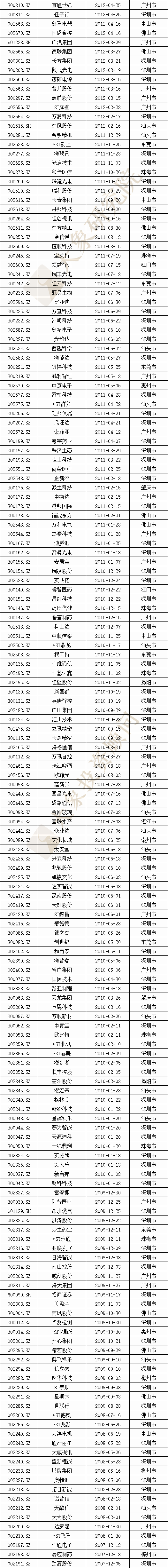 廣東省A股上(shàng)市企業675家，全國第一！2家市值超萬億