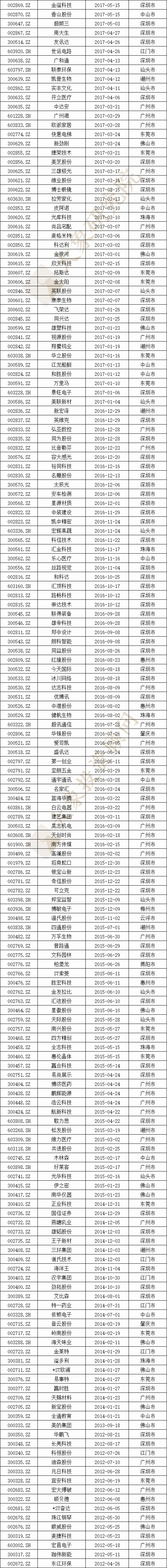 廣東省A股上(shàng)市企業675家，全國第一！2家市值超萬億