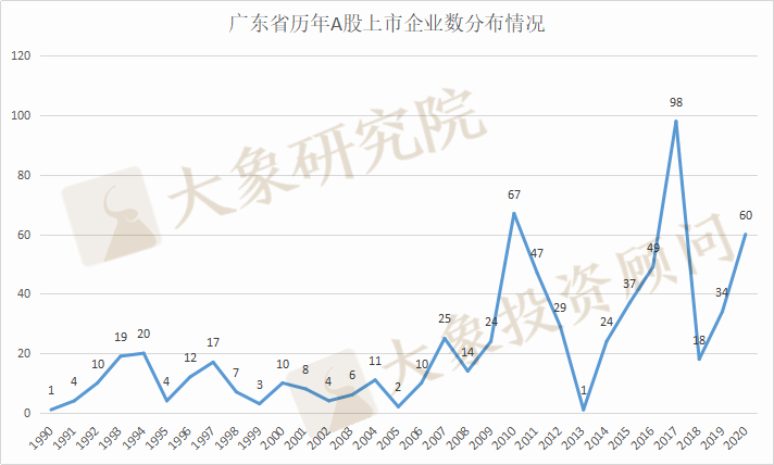 廣東省A股上(shàng)市企業675家，全國第一！2家市值超萬億