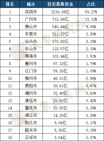 廣東省A股上(shàng)市企業675家，全國第一！2家市值超萬億