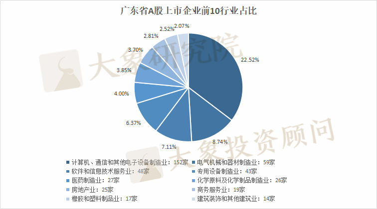 廣東省A股上(shàng)市企業675家，全國第一！2家市值超萬億