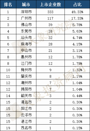 廣東省A股上(shàng)市企業675家，全國第一！2家市值超萬億