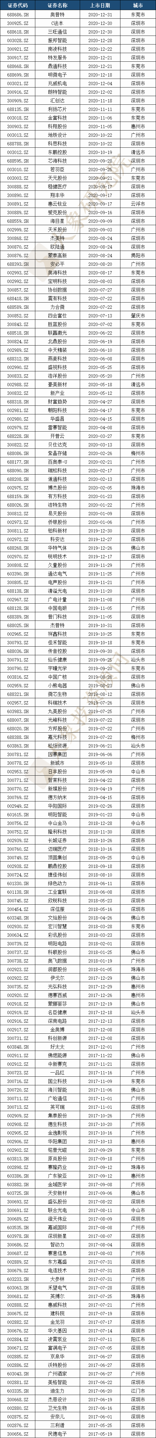 廣東省A股上(shàng)市企業675家，全國第一！2家市值超萬億