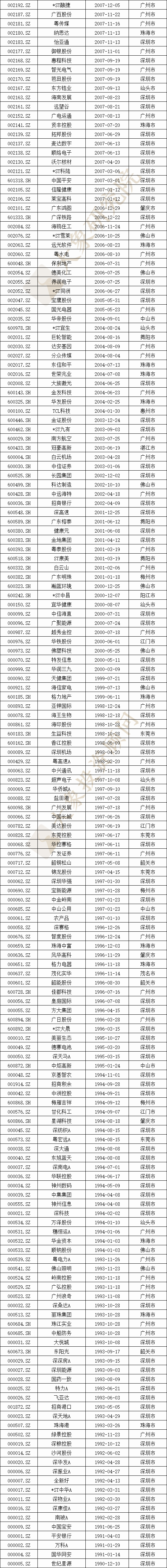 廣東省A股上(shàng)市企業675家，全國第一！2家市值超萬億