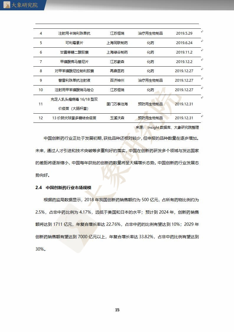 【大(dà)象研究院】2020年中國創新藥行業研究報(bào)告