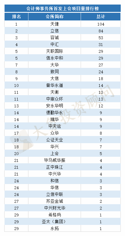 最新：1-11月IPO中介機構項目量排行榜（券商、會(huì)所、律所）