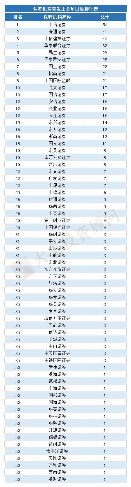 最新：1-11月IPO中介機構項目量排行榜（券商、會(huì)所、律所）