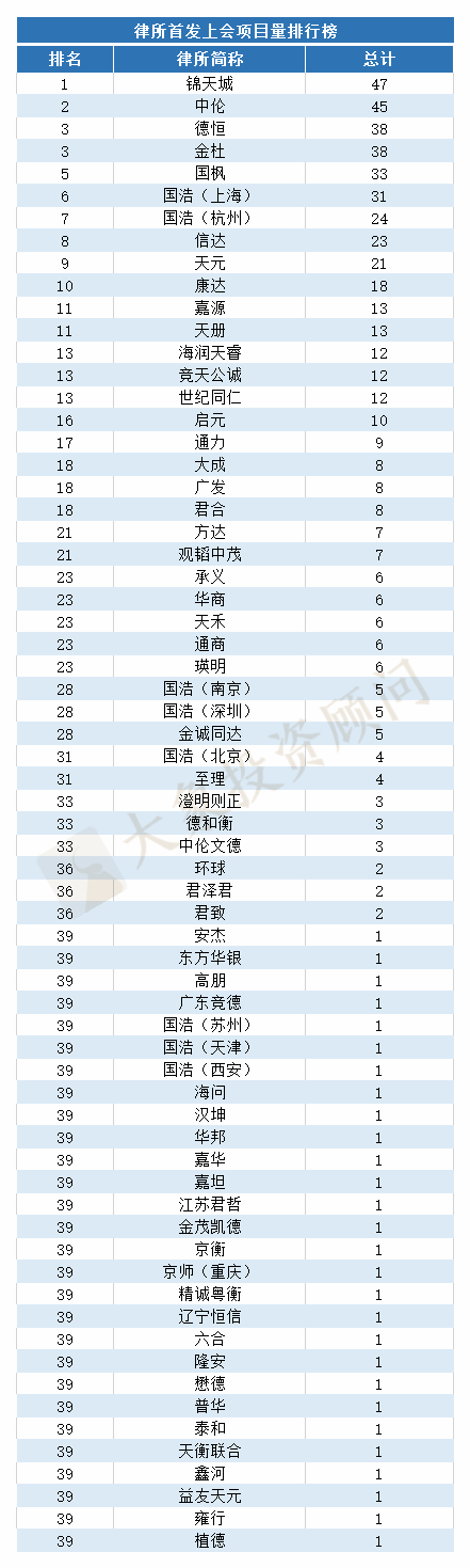 最新：1-11月IPO中介機構項目量排行榜（券商、會(huì)所、律所）