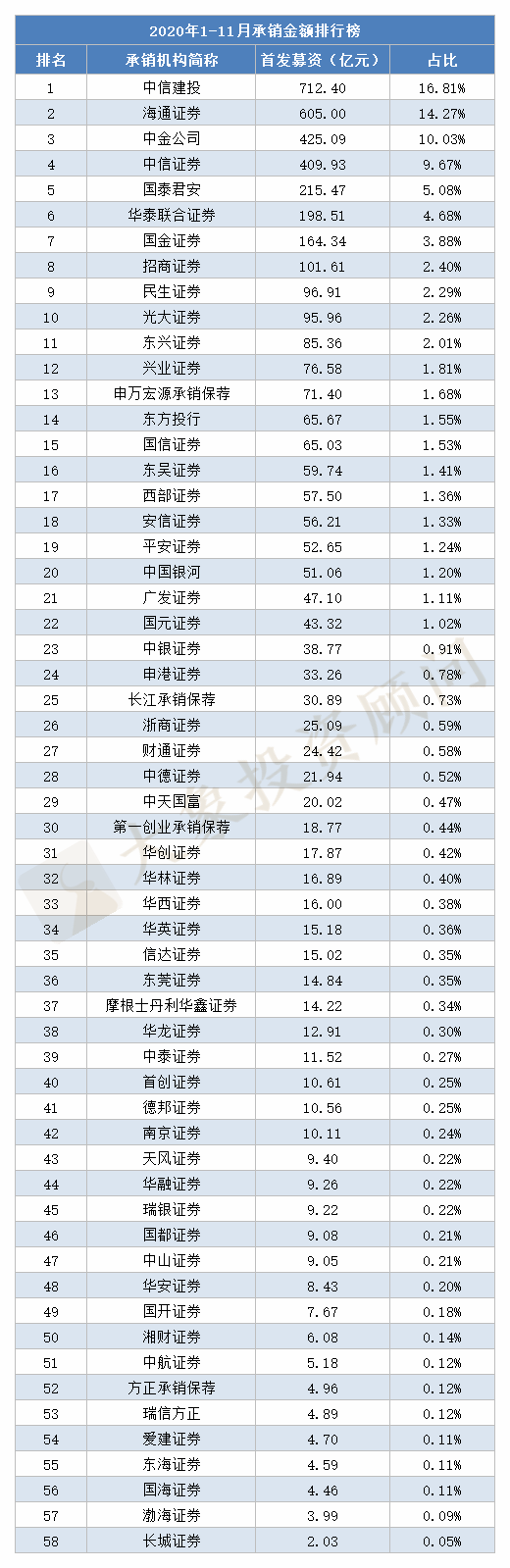 獨家：1-11月IPO承銷機構排行榜！募資額創近10年新高(gāo)