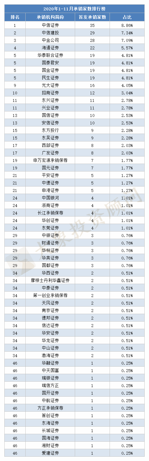 獨家：1-11月IPO承銷機構排行榜！募資額創近10年新高(gāo)