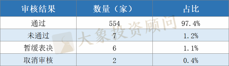 全面盤點2020年申報(bào)、審核、批文(wén)和(hé)發行數據，告訴你(nǐ)審核有沒有放(fàng)緩和(hé)趨嚴？