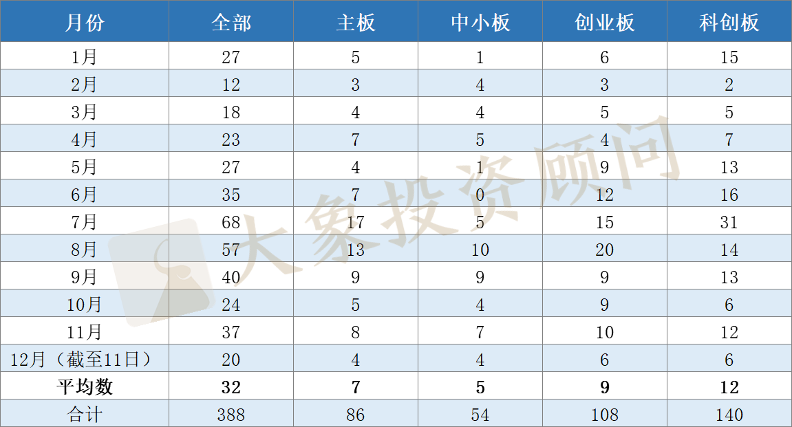 全面盤點2020年申報(bào)、審核、批文(wén)和(hé)發行數據，告訴你(nǐ)審核有沒有放(fàng)緩和(hé)趨嚴？