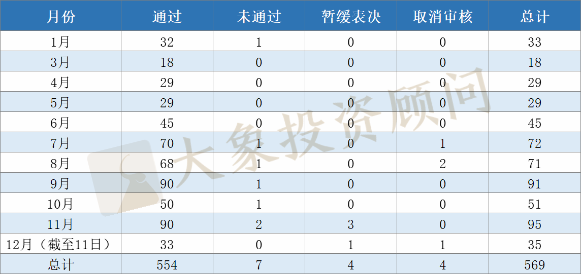 全面盤點2020年申報(bào)、審核、批文(wén)和(hé)發行數據，告訴你(nǐ)審核有沒有放(fàng)緩和(hé)趨嚴？