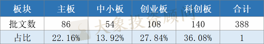 全面盤點2020年申報(bào)、審核、批文(wén)和(hé)發行數據，告訴你(nǐ)審核有沒有放(fàng)緩和(hé)趨嚴？