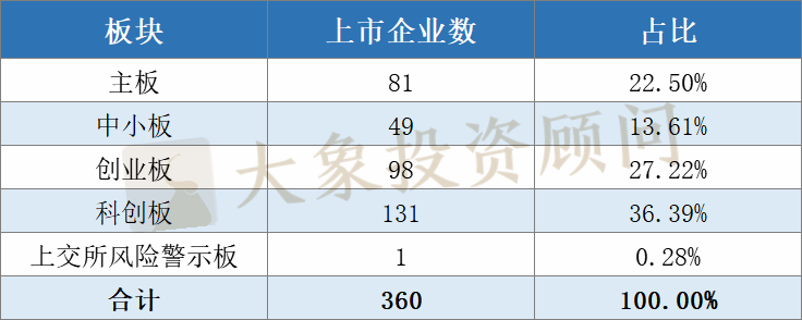 全面盤點2020年申報(bào)、審核、批文(wén)和(hé)發行數據，告訴你(nǐ)審核有沒有放(fàng)緩和(hé)趨嚴？