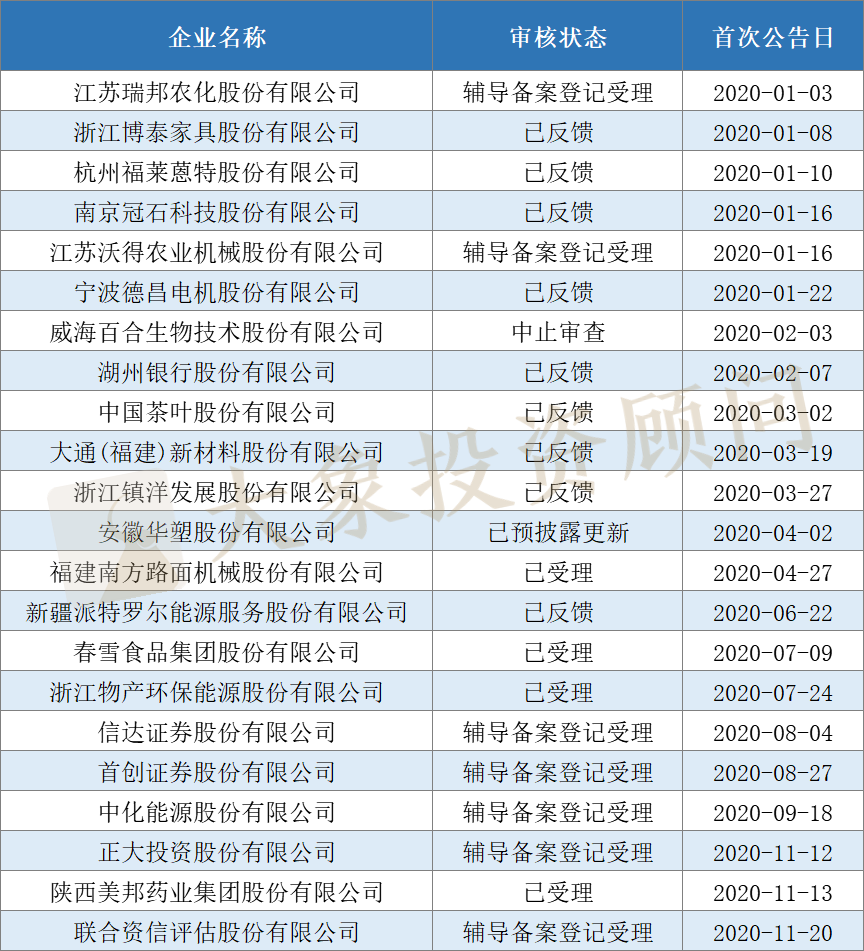 全面盤點2020年申報(bào)、審核、批文(wén)和(hé)發行數據，告訴你(nǐ)審核有沒有放(fàng)緩和(hé)趨嚴？