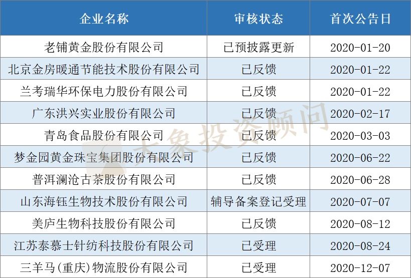 全面盤點2020年申報(bào)、審核、批文(wén)和(hé)發行數據，告訴你(nǐ)審核有沒有放(fàng)緩和(hé)趨嚴？