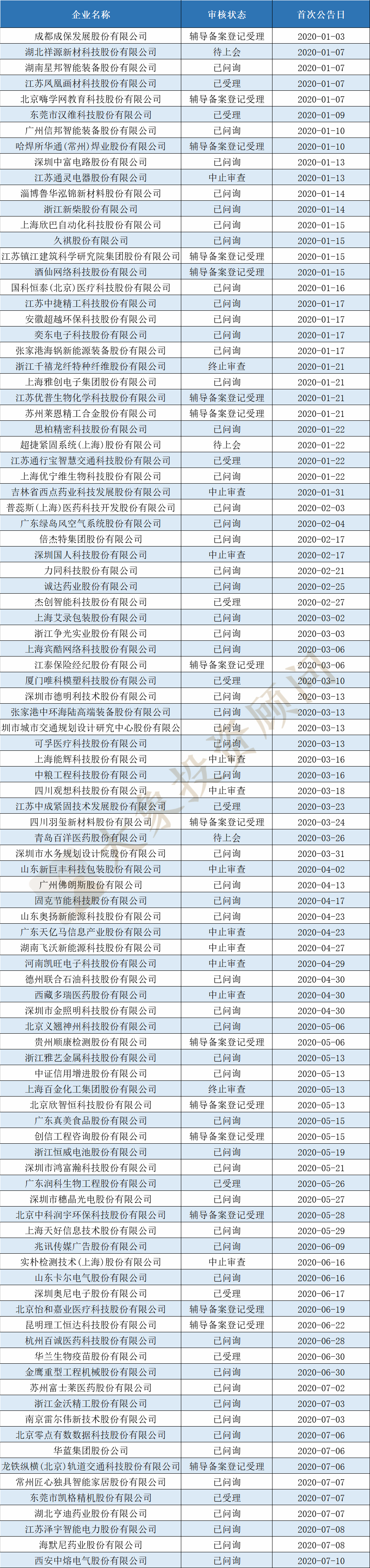 全面盤點2020年申報(bào)、審核、批文(wén)和(hé)發行數據，告訴你(nǐ)審核有沒有放(fàng)緩和(hé)趨嚴？