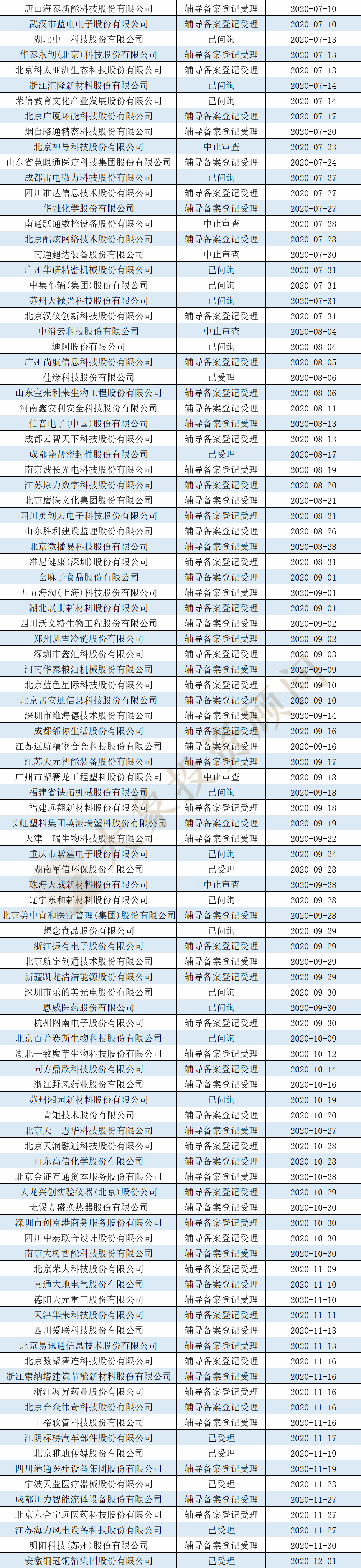 全面盤點2020年申報(bào)、審核、批文(wén)和(hé)發行數據，告訴你(nǐ)審核有沒有放(fàng)緩和(hé)趨嚴？