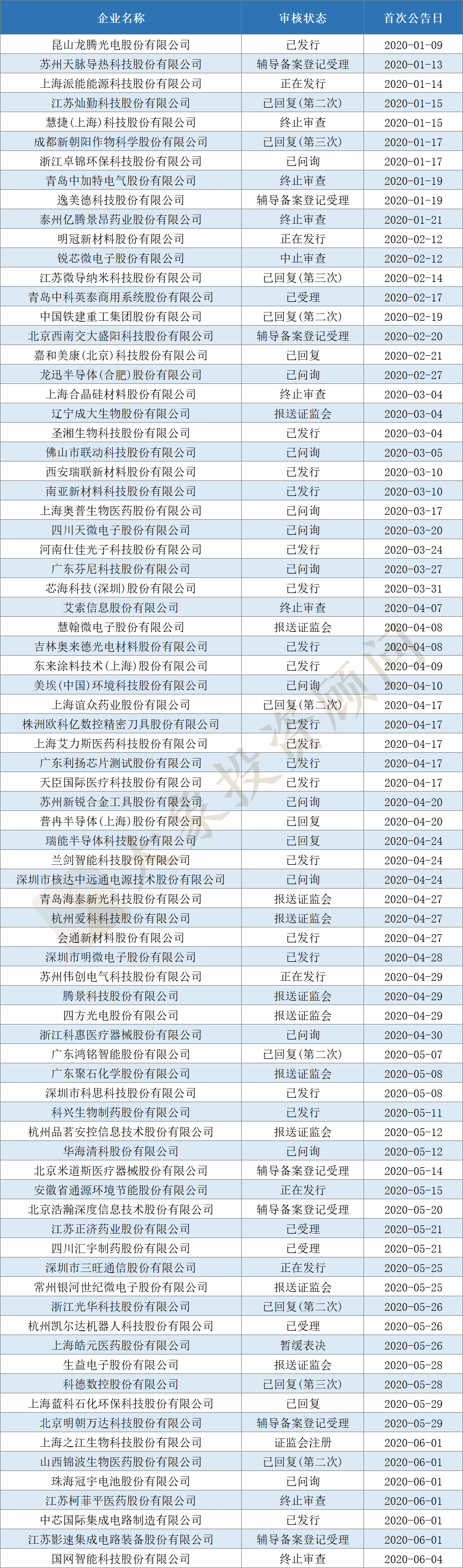 全面盤點2020年申報(bào)、審核、批文(wén)和(hé)發行數據，告訴你(nǐ)審核有沒有放(fàng)緩和(hé)趨嚴？