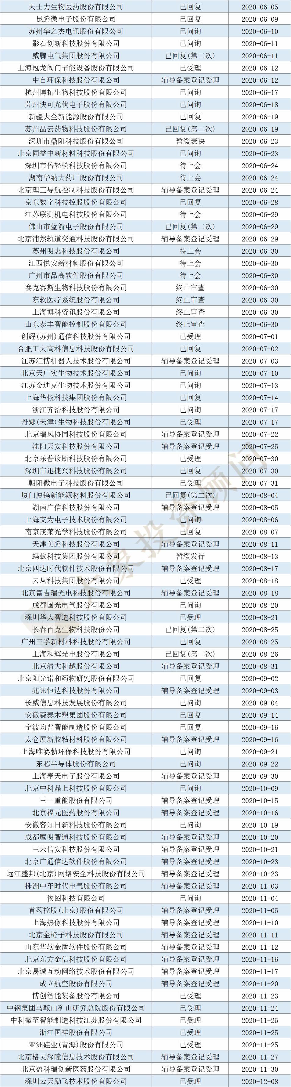 全面盤點2020年申報(bào)、審核、批文(wén)和(hé)發行數據，告訴你(nǐ)審核有沒有放(fàng)緩和(hé)趨嚴？