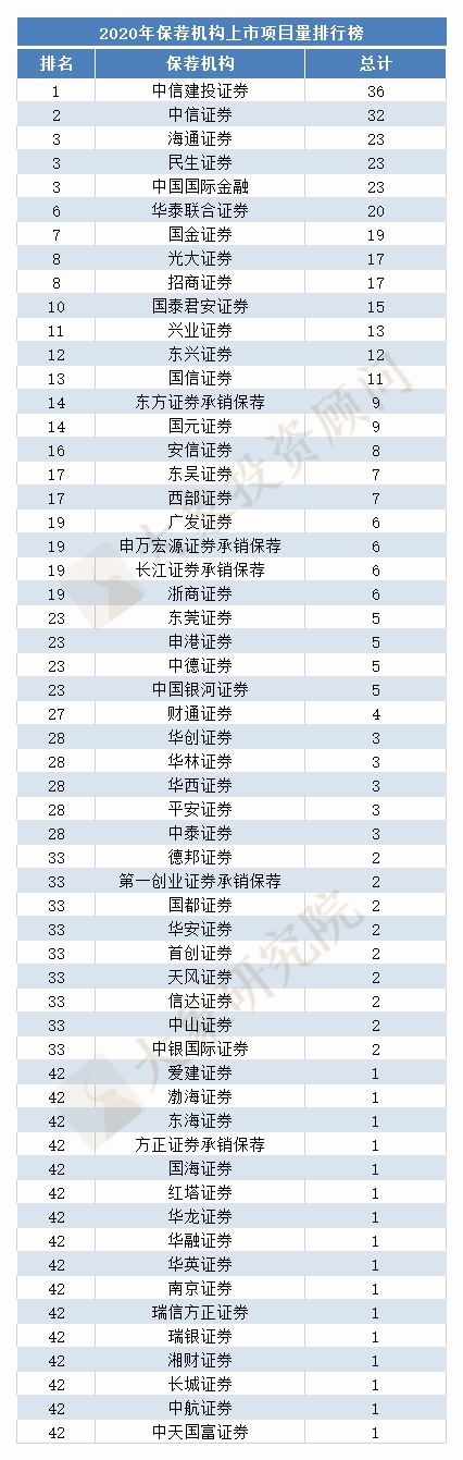 最新：2020年IPO中介機構上(shàng)市項目排行榜（券商、會(huì)所、律所）