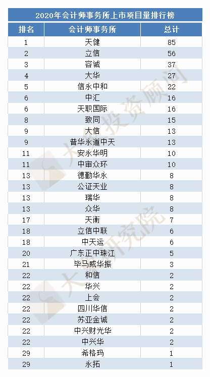 最新：2020年IPO中介機構上(shàng)市項目排行榜（券商、會(huì)所、律所）