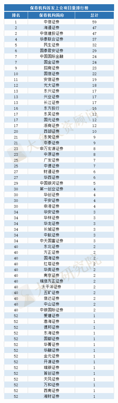 上(shàng)會(huì)版：2020年IPO中介機構項目量排行榜（券商、會(huì)所、律所）