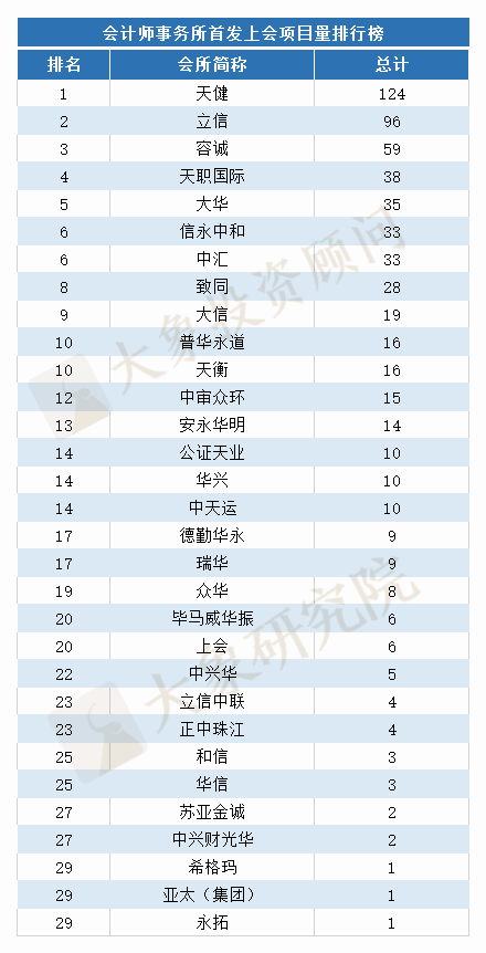 上(shàng)會(huì)版：2020年IPO中介機構項目量排行榜（券商、會(huì)所、律所）