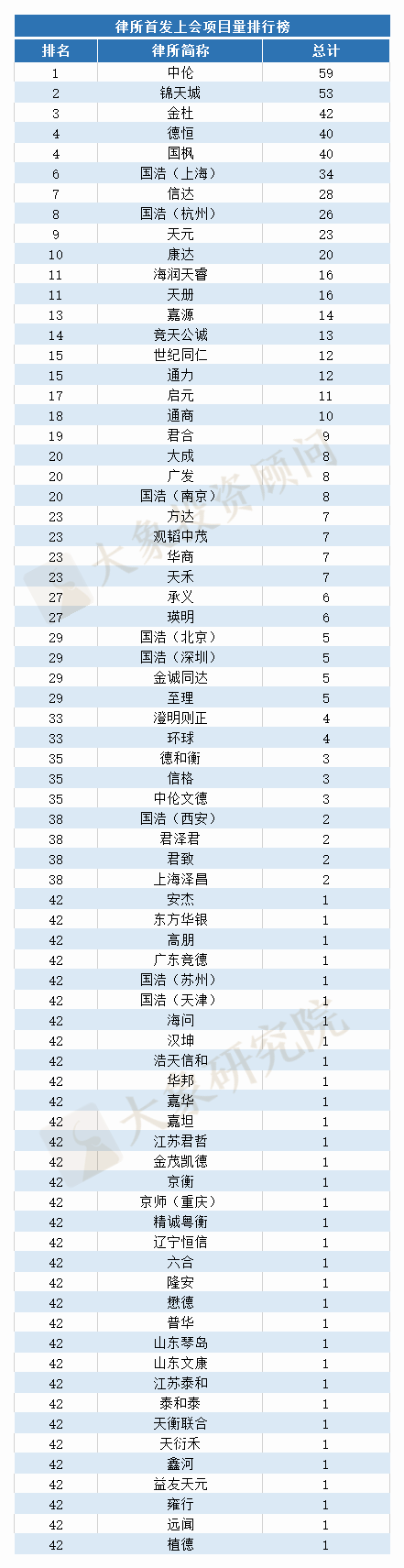 上(shàng)會(huì)版：2020年IPO中介機構項目量排行榜（券商、會(huì)所、律所）