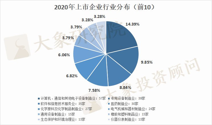 2020年IPO上(shàng)市企業省份排名：廣東再次跌出榜首，前三差距隻有1家