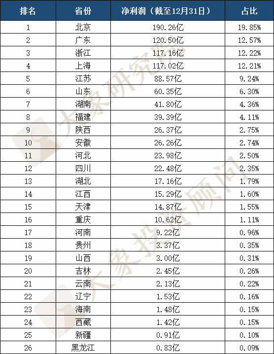 2020年IPO上(shàng)市企業省份排名：廣東再次跌出榜首，前三差距隻有1家