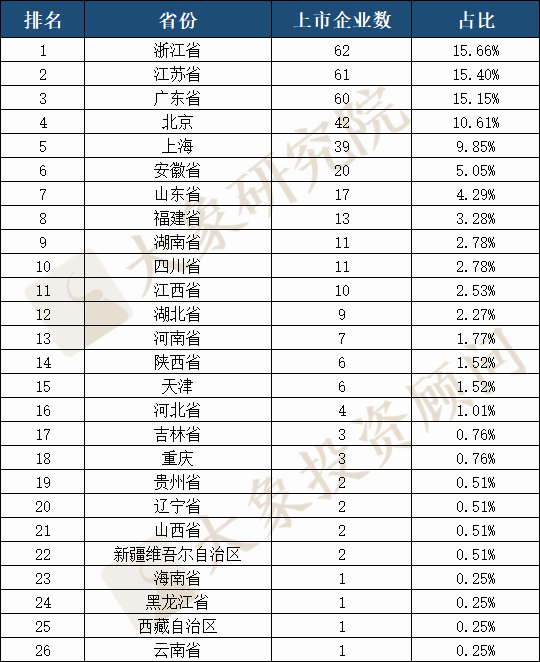 2020年IPO上(shàng)市企業省份排名：廣東再次跌出榜首，前三差距隻有1家