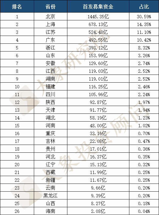 2020年IPO上(shàng)市企業省份排名：廣東再次跌出榜首，前三差距隻有1家