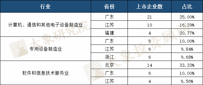 2020年IPO上(shàng)市企業省份排名：廣東再次跌出榜首，前三差距隻有1家