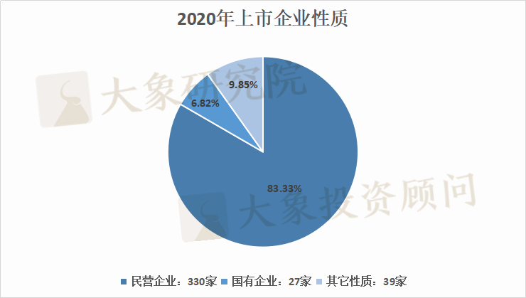 2020年IPO上(shàng)市企業省份排名：廣東再次跌出榜首，前三差距隻有1家