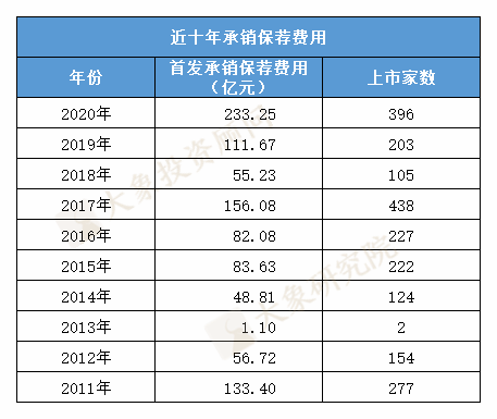 2020年IPO保薦收入排行榜！保薦承銷總收入創十年新高(gāo)，中信建投、中信、中金(jīn)排前三