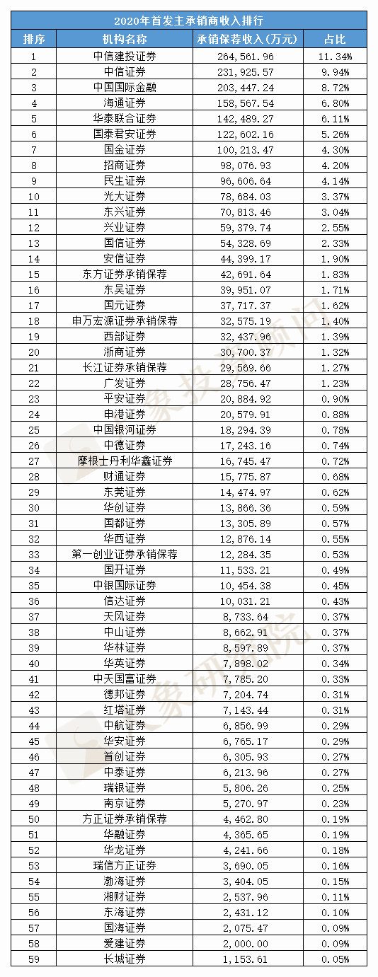 2020年IPO保薦收入排行榜！保薦承銷總收入創十年新高(gāo)，中信建投、中信、中金(jīn)排前三