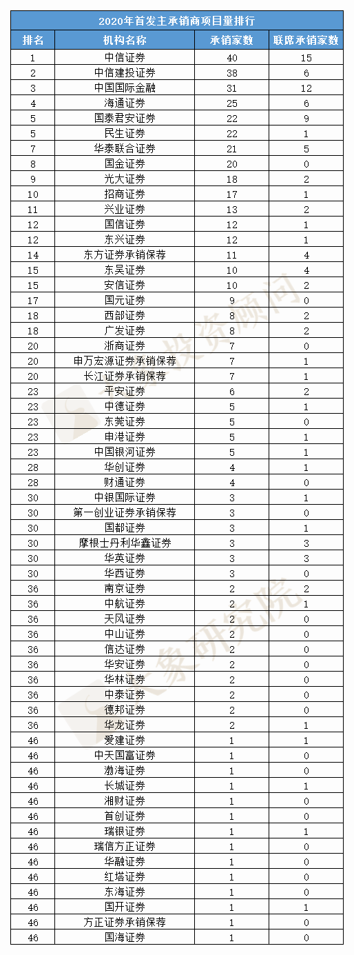 2020年IPO保薦收入排行榜！保薦承銷總收入創十年新高(gāo)，中信建投、中信、中金(jīn)排前三