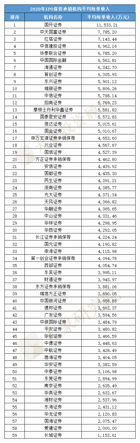 2020年IPO保薦收入排行榜！保薦承銷總收入創十年新高(gāo)，中信建投、中信、中金(jīn)排前三